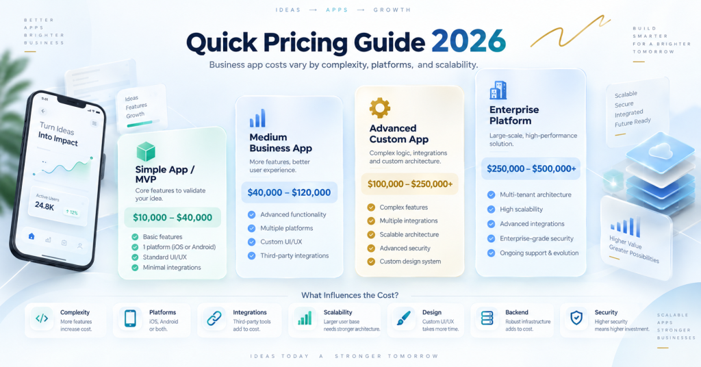 Business app development cost pricing guide showing app budget ranges from simple MVPs to enterprise platforms by Sky Arkanum